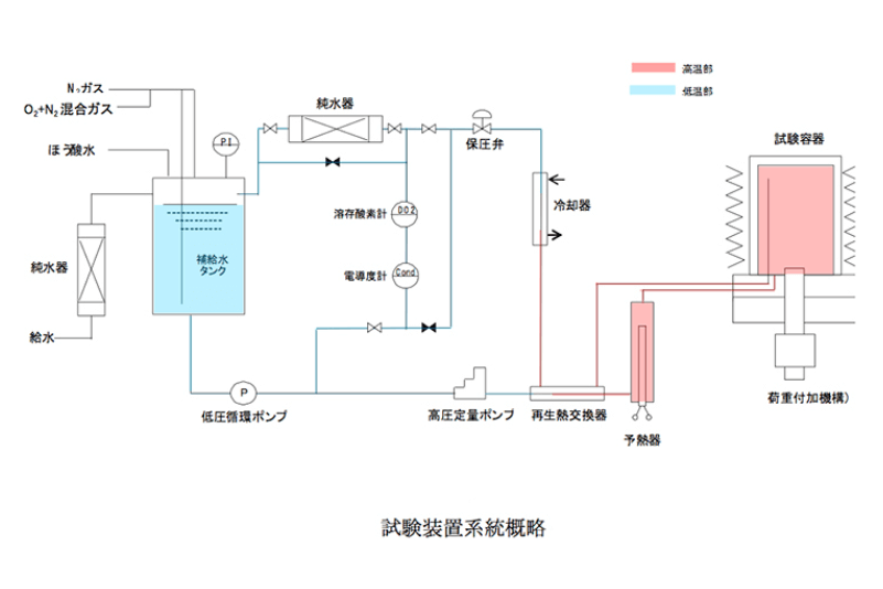 試験装置系統概略