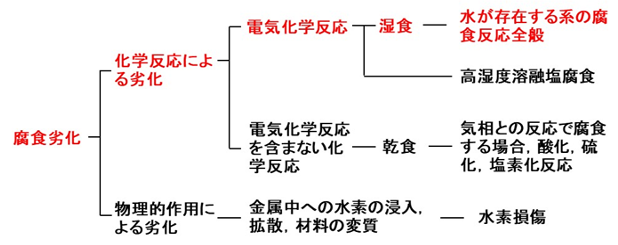 腐食が起こる原因