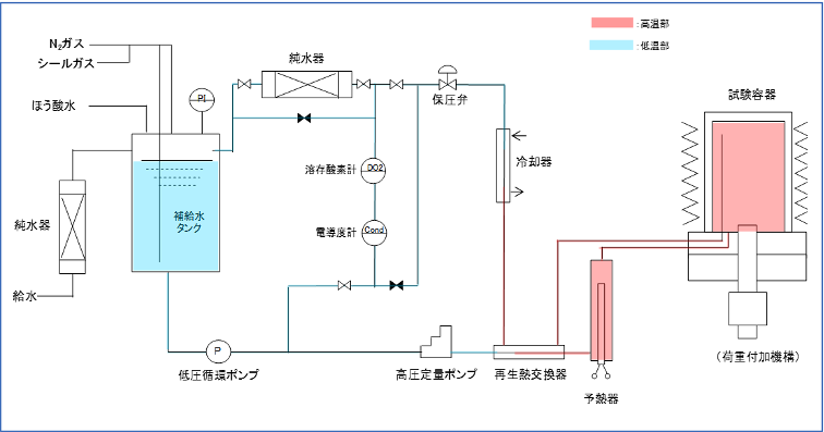 高温高圧水環境下腐食試験