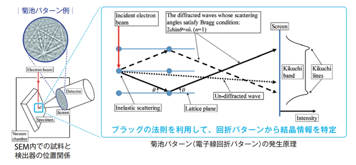 EBSD分析における菊池パターン発生の原理模式図。電子線と結晶格子面とのブラッグ回折の関係。
