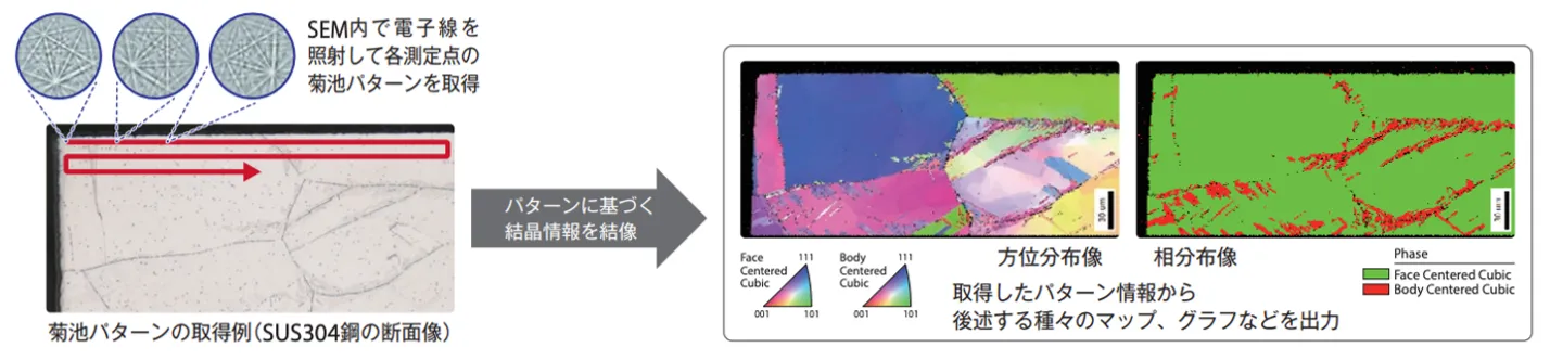 EBSD分析における菊池パターンから得られる結晶情報マッピングの事例（SUS304鋼）