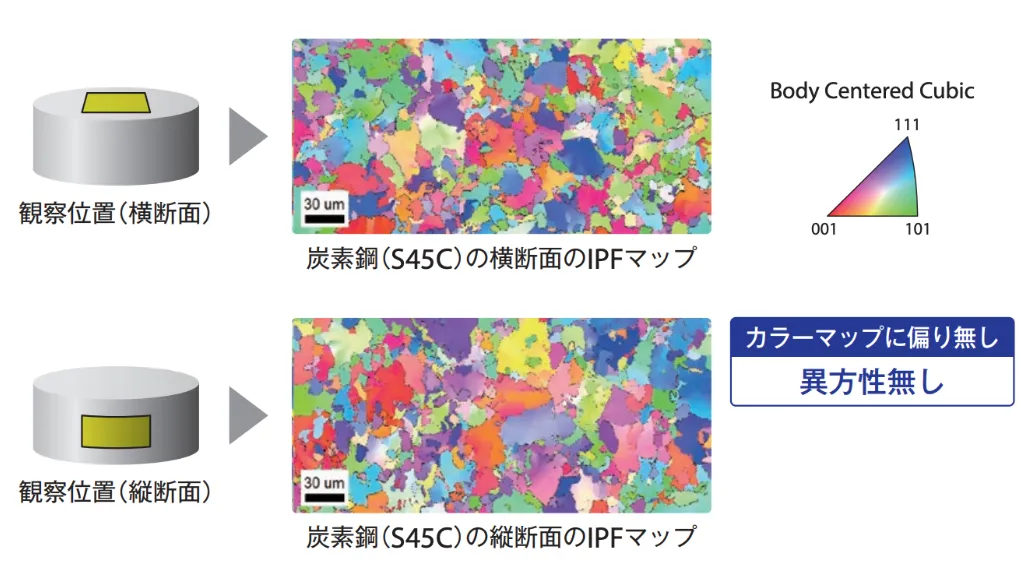 炭素鋼（S45C）の丸棒の各断面の評価事例