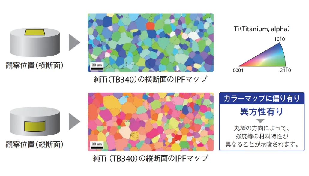 純Ti（TB340）の丸棒の各断面の評価事例