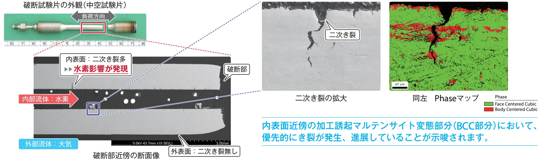 ステンレス鋼（SUS304）の高圧水素環境下低ひずみ速度引張試験後の評価事例