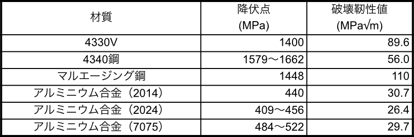 破壊靭性値の一覧