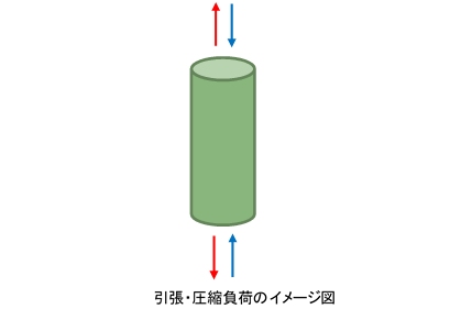 引張圧縮疲労試験（低サイクル疲労試験）の負荷イメージ図