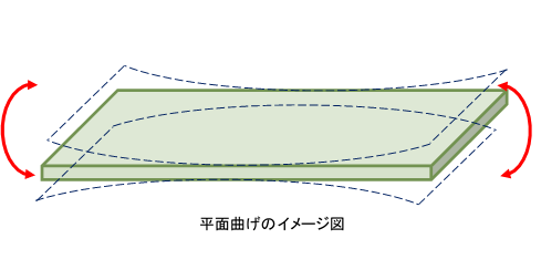 平面曲げ疲労試験のイメージ図