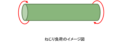 ねじり疲労試験の負荷イメージの写真