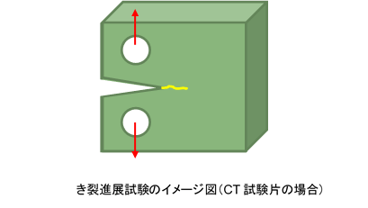 疲労き裂進展試験（疲労き裂伝ぱ試験）の負荷イメージ図