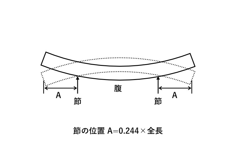 自由振動図：断面一様棒