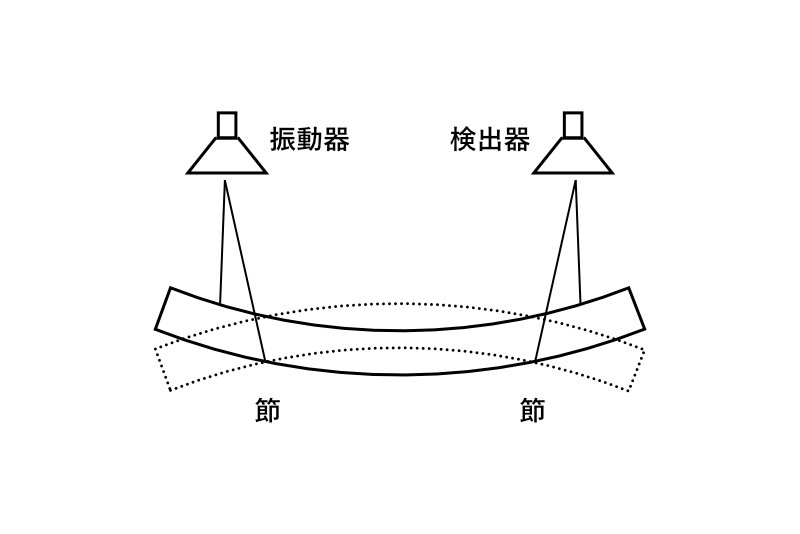 吊り線駆動式