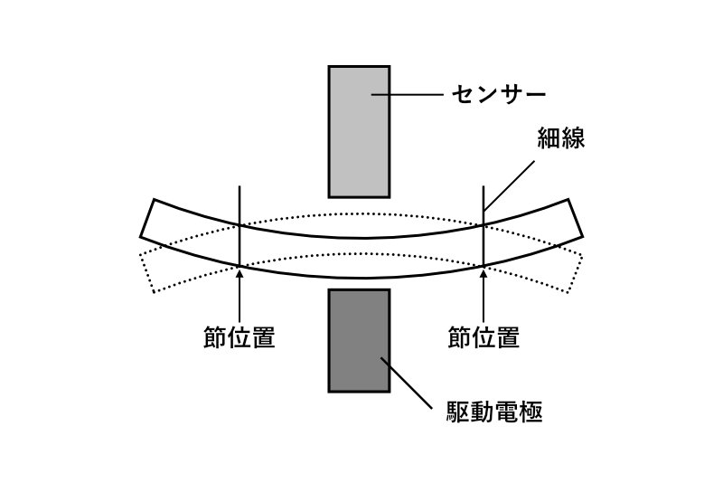 JE方式