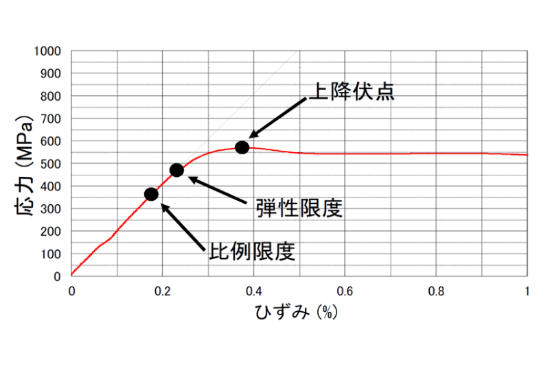 応力-ひずみ線図（弾性域詳細）