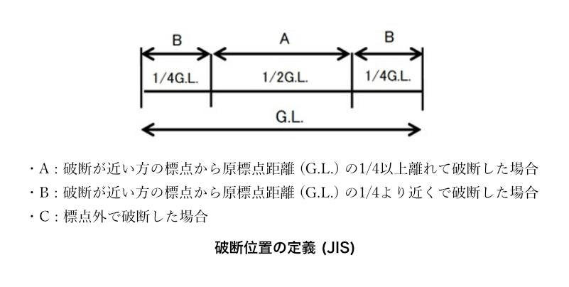 ヤング率算出方法