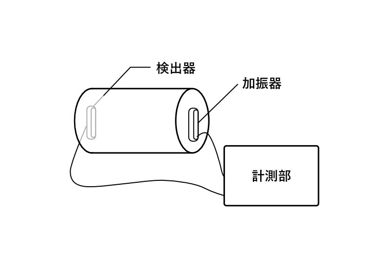 【図1】大型現場測定