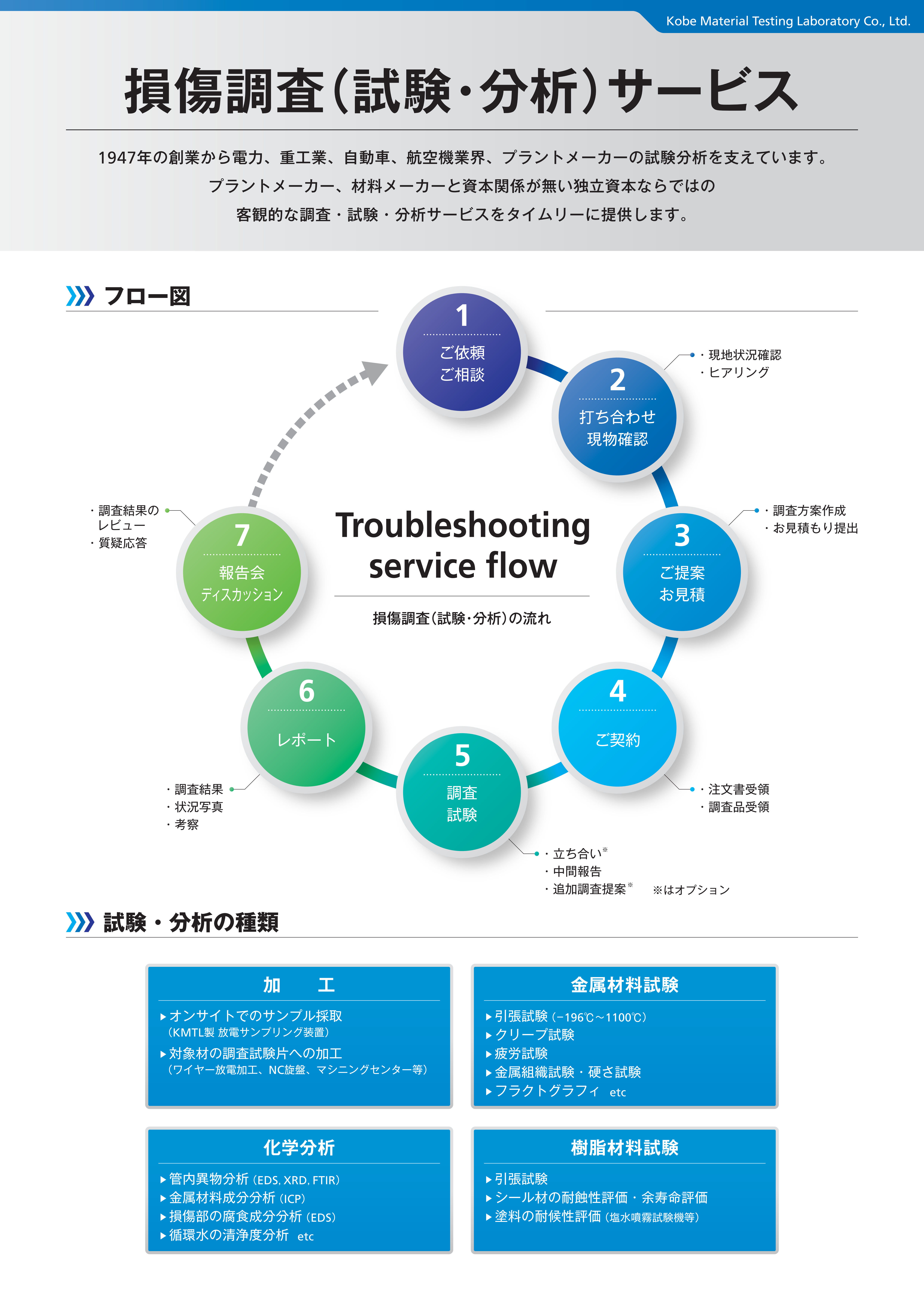 Troubleshooting service_01