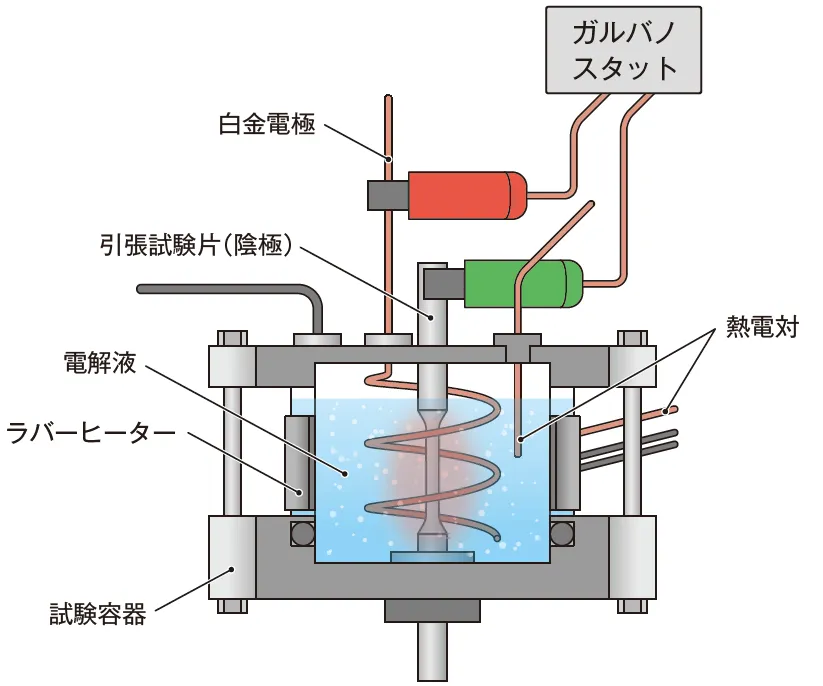 連続電解チャージ式SSRT試験法の実験セットアップの補足画像