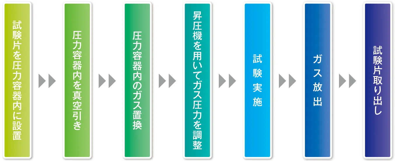 試験手順の写真