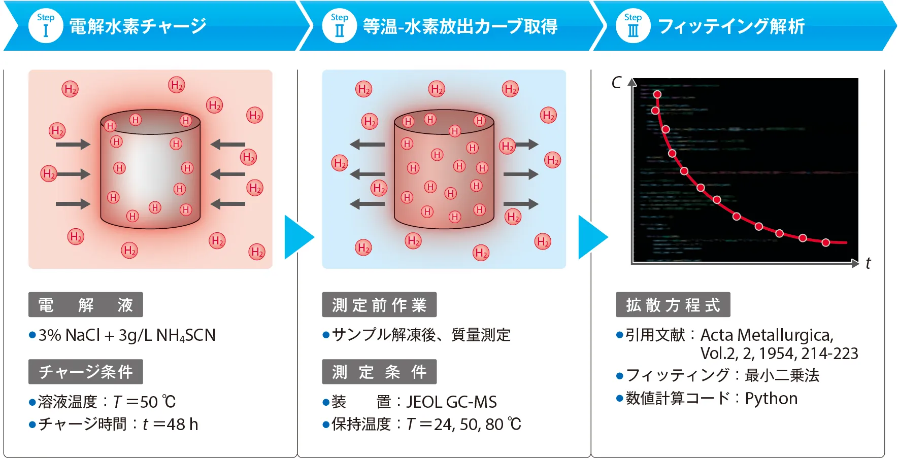 放出法による水素拡散係数の測定手順を説明する写真