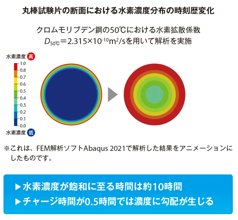 FEM解析による拡散シミュレーション